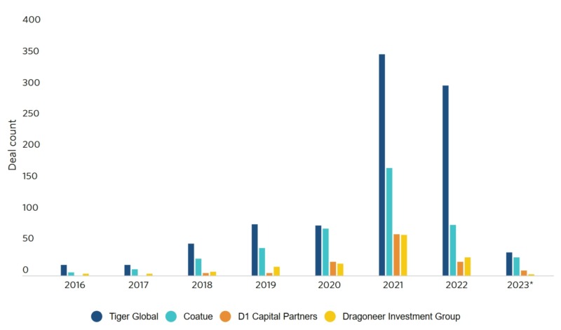 VC activity by deal count