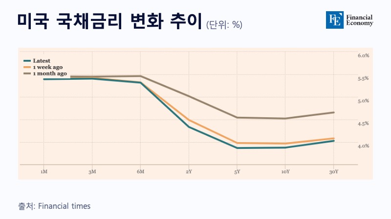 미국-국채금리-변화-추이_20231222
