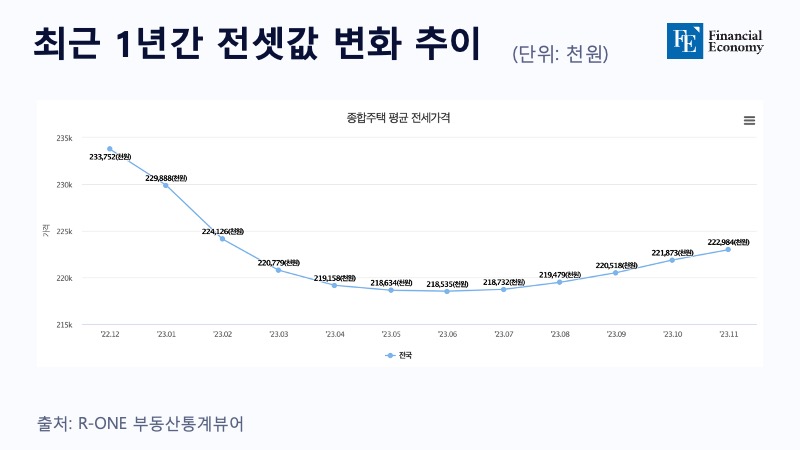 최근-1년간-전셋값-변화-추이-파이낸셜-20231226
