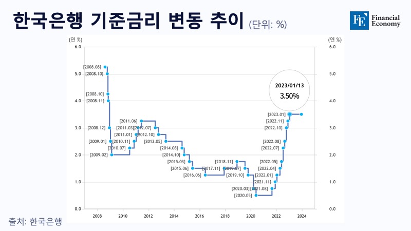 한국은행 기준금리 변동 추이