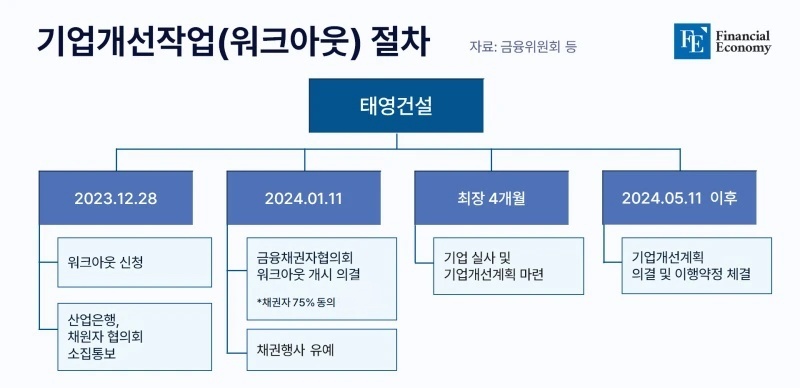 태영워크아웃_파이낸셜_20240112-1