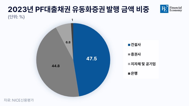 2023년-PF대출채권-유동화증권-발행-금액-비중