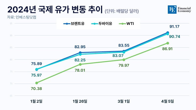 2024년-국제-유가-변동-추이