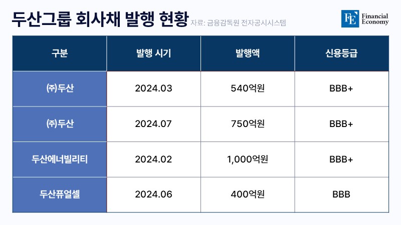DOOSAN corporate bond FE 001 info 20240705