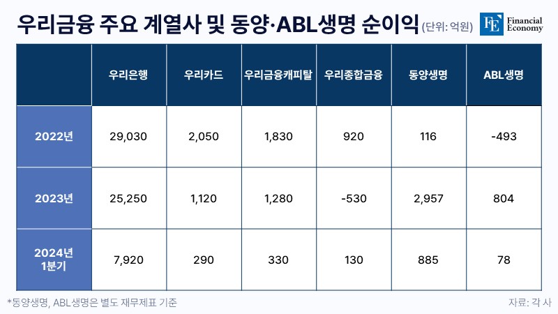 woori ABL tong netprofit FE 20240704