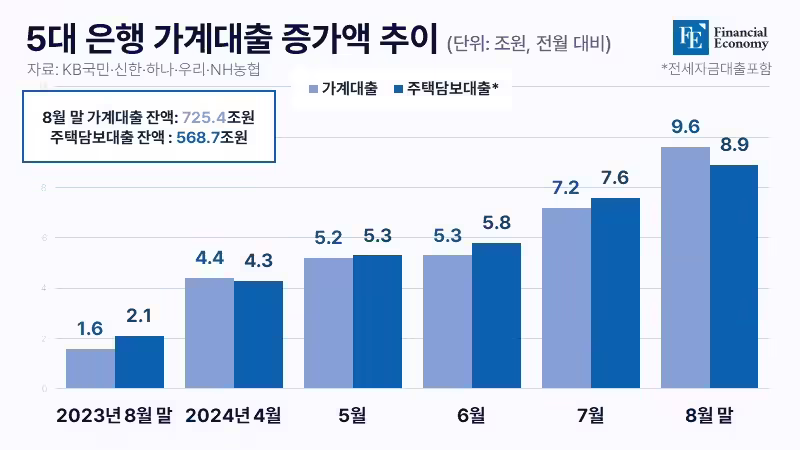 loan increase_20240903