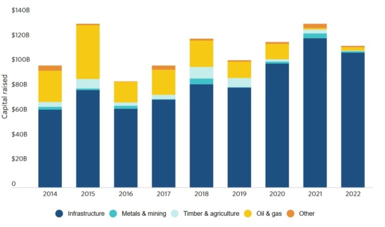 Fundraising for mining & metals makes up a tiny fraction of overall real assets