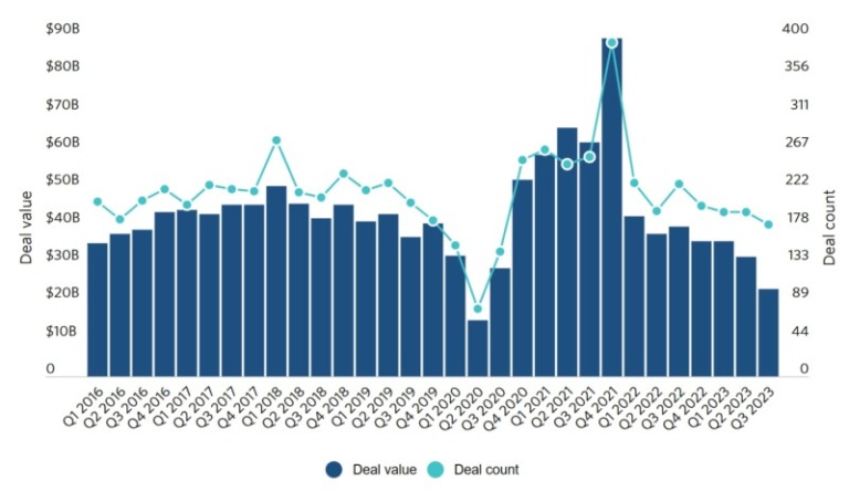 US PE middle-market exit value falls to its second-lowest figure in over a decade