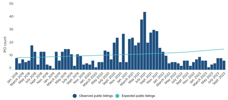 Completed US VC-backed IPOs vs. expected IPOs