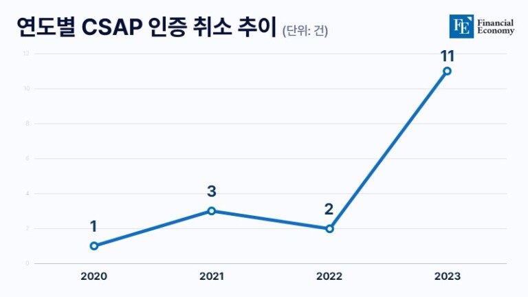 연도별-CSAP-인증-취소-추이