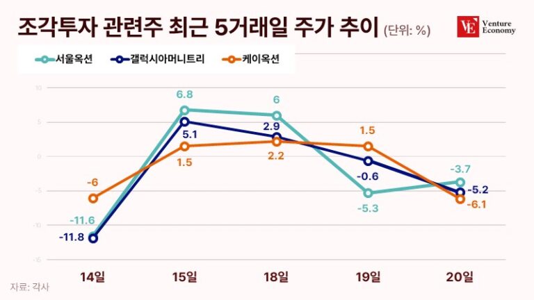 조각투자-관련주-최근-5거래일-주가-추이