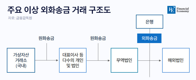 주요-이상-외화송금-거래-구조도