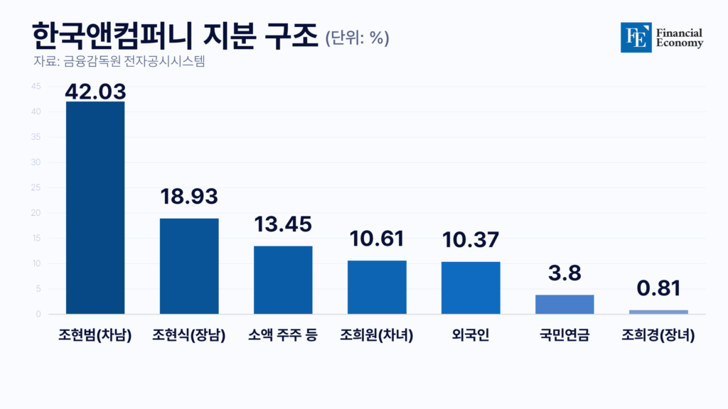 한국앤컴퍼니_지분