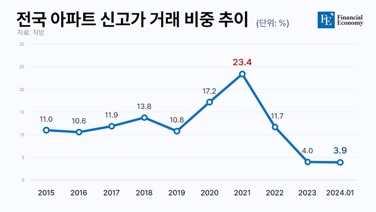 신고가_파이낸_20240122