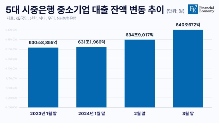 5대-시중은행-중소기업-대출-잔액-변동-추이